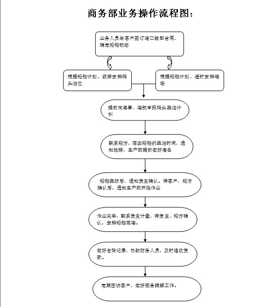 天源码头商务流程图