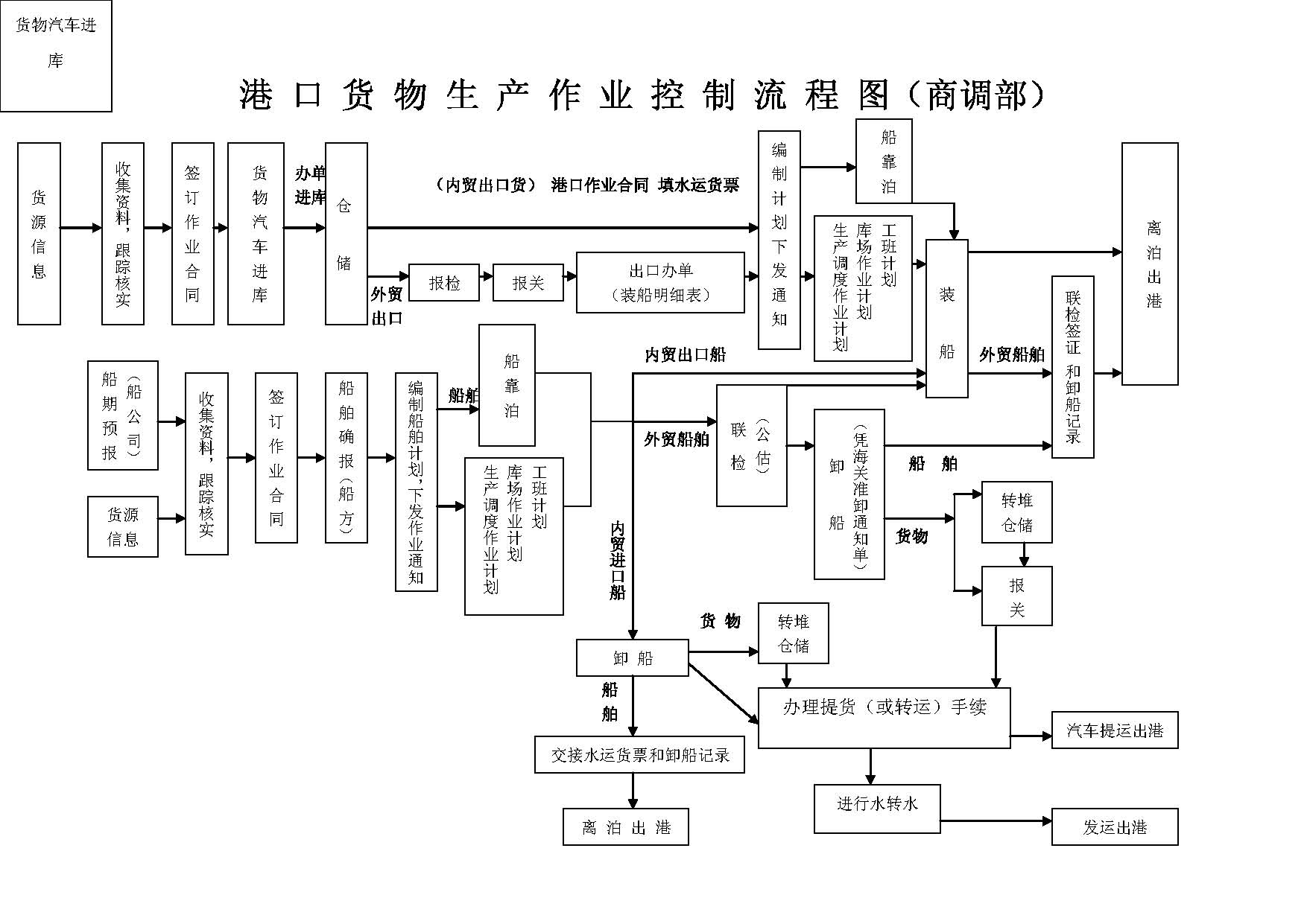 港口经营货物生产作业控制流程图